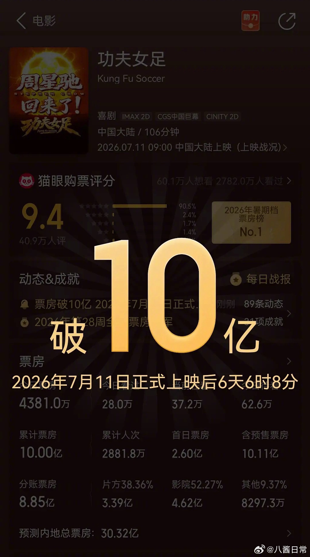 周星驰《功夫女足》票房破十亿 
