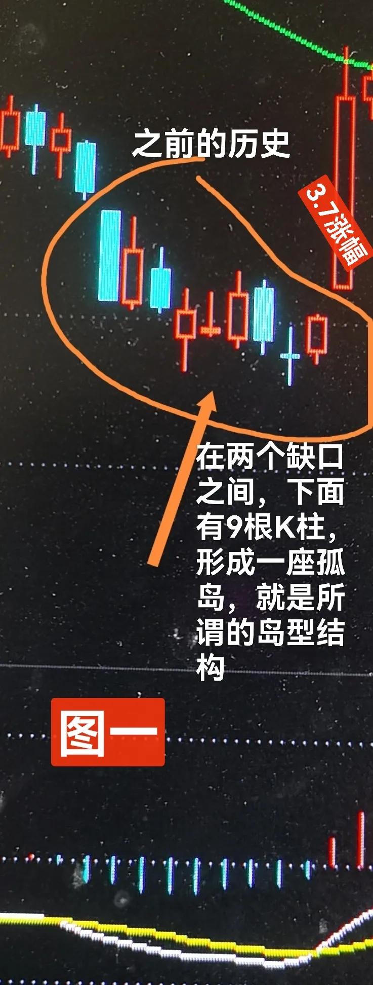 首先对今天的大涨值得高兴，因为压抑得太久了，但明确这个大阳线，并不是反转大阳线。