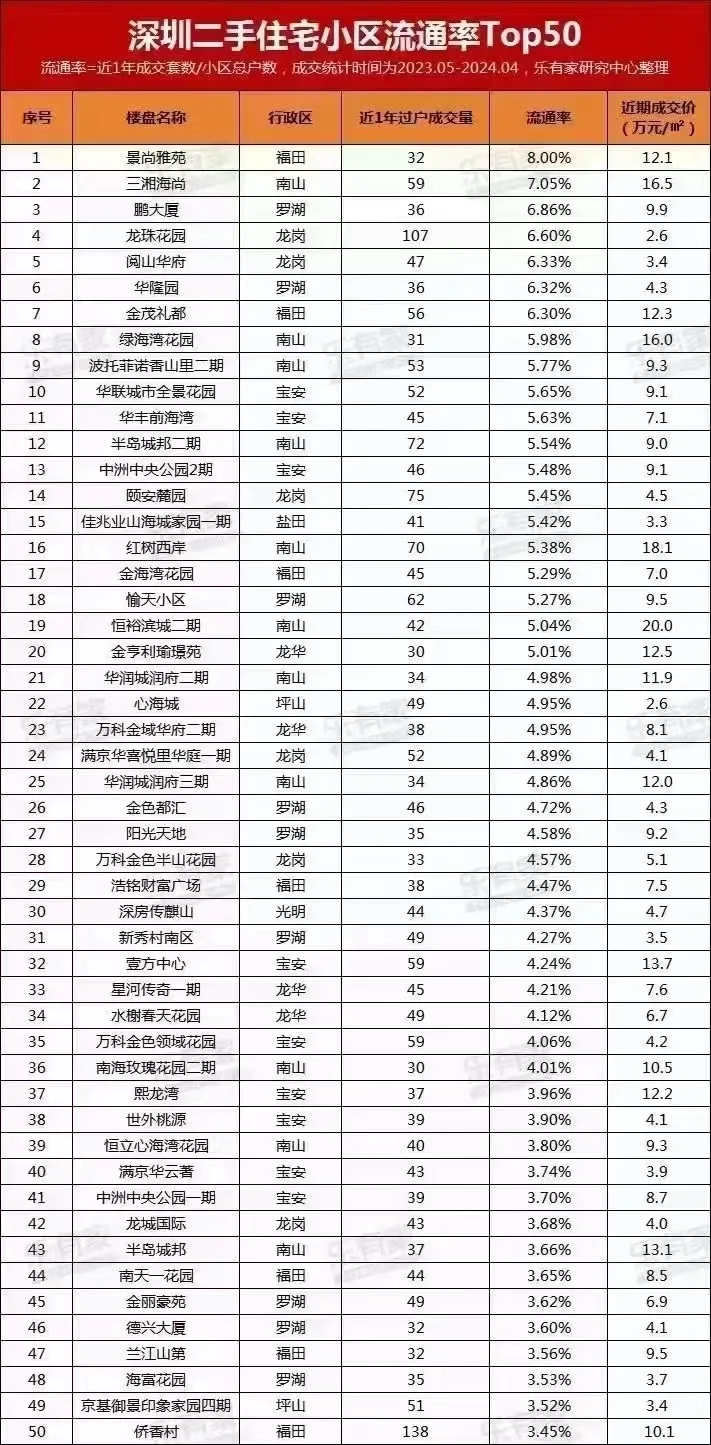 深圳哪个小区流通性更好，参考下这个表格