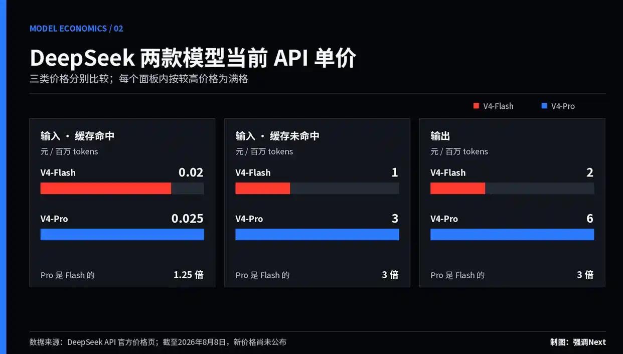 毫无疑问，“越涨价越像价格屠夫”，是DeepSeek颠覆性商业策略的极致体现。这