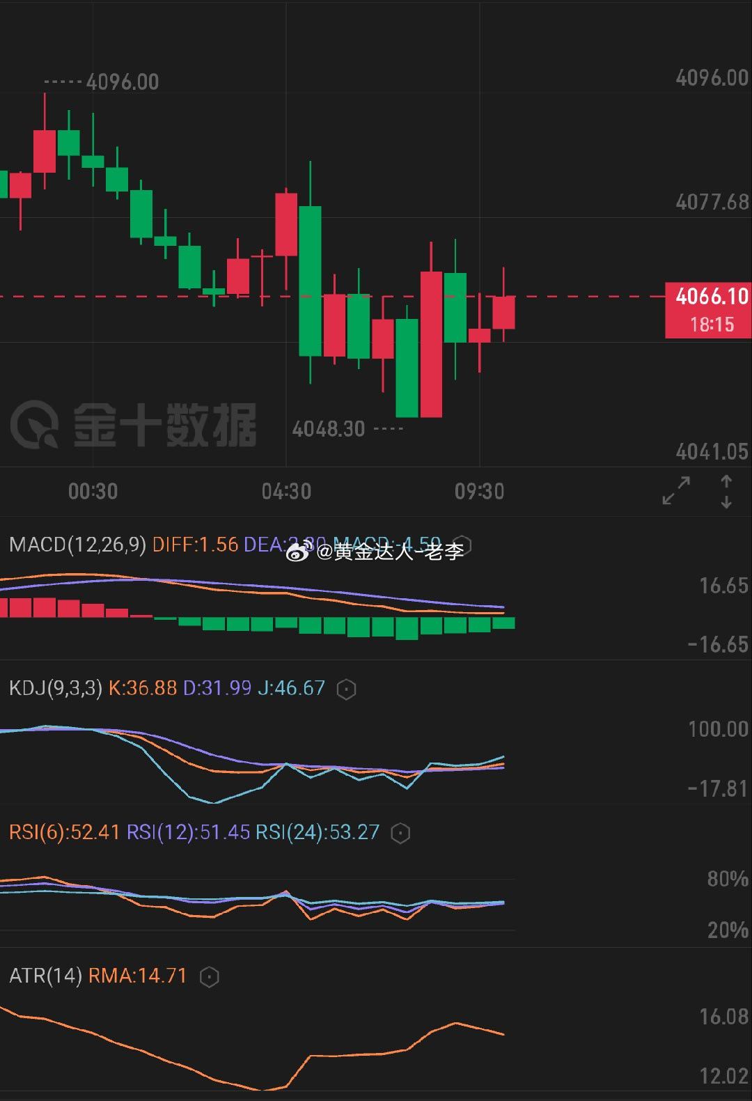 黄金  当前盘面呈现弱势震荡格局，下方关键支撑看日内低点4048.3，整体处于短