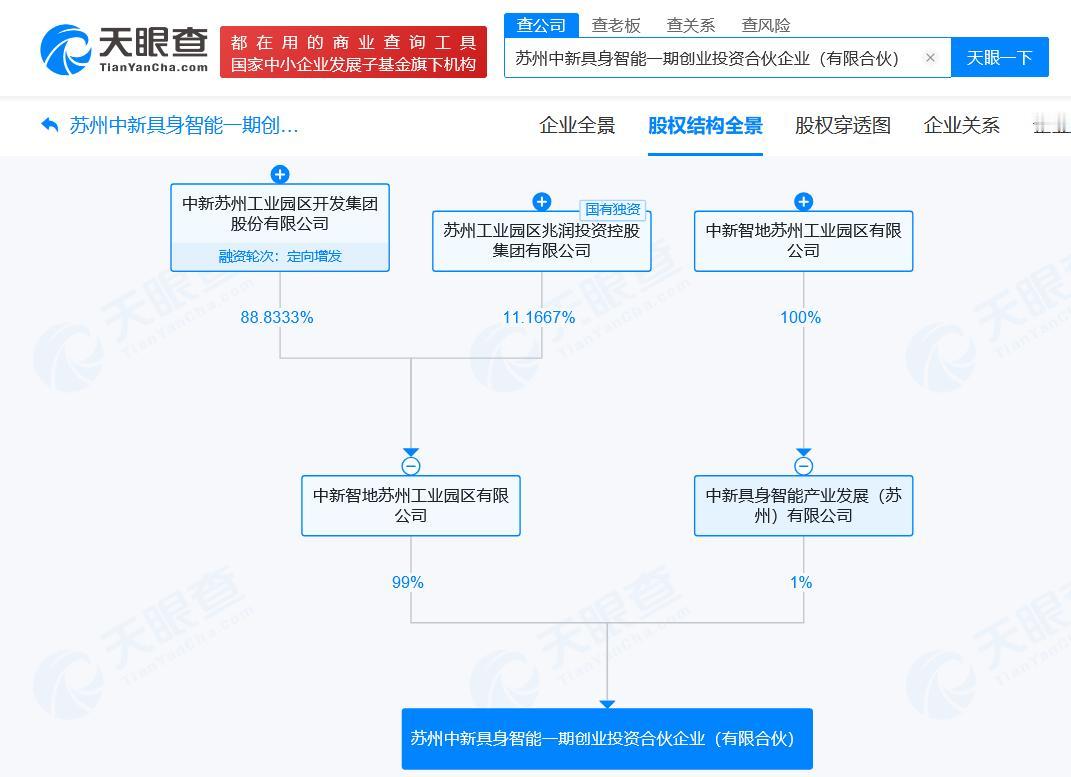 出资额2.5亿
天眼查工商信息显示，近日，苏州中新具身智能一期创业投资合伙企业（