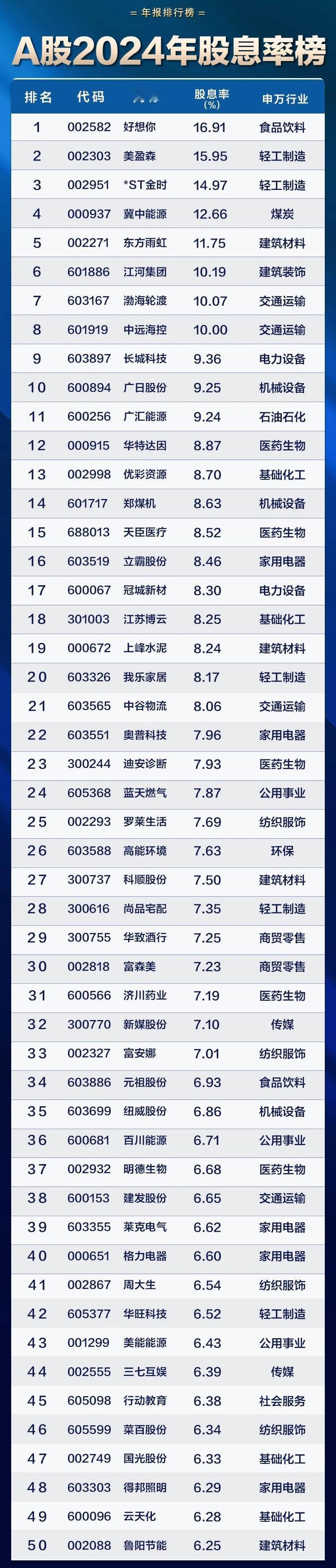 2024年A股上市公司股息率排行榜。