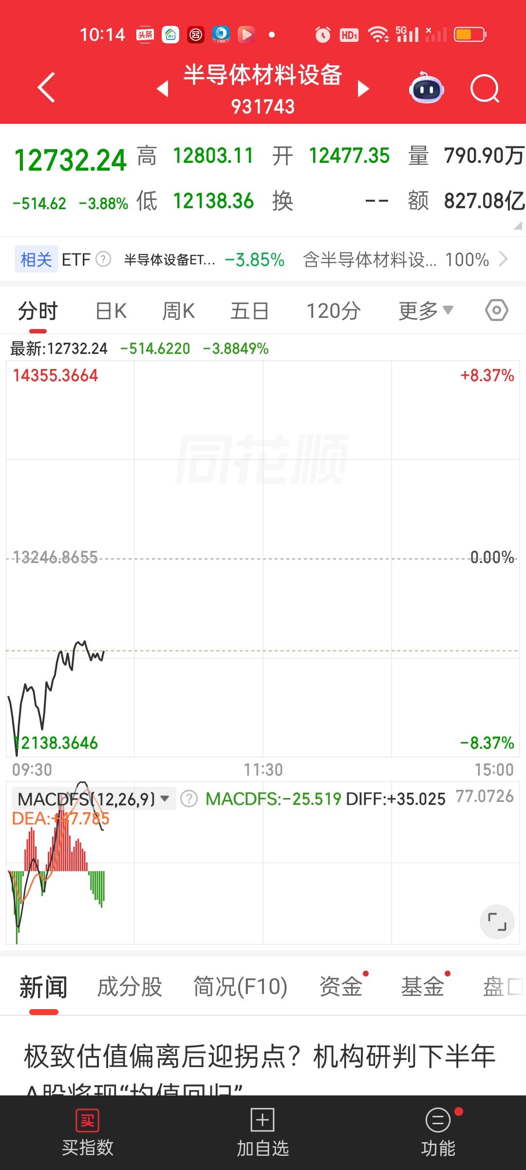 面对早上这样的血雨腥风估计很多人被吓得不轻。半导体设备ETF开盘就暴跌9.20%