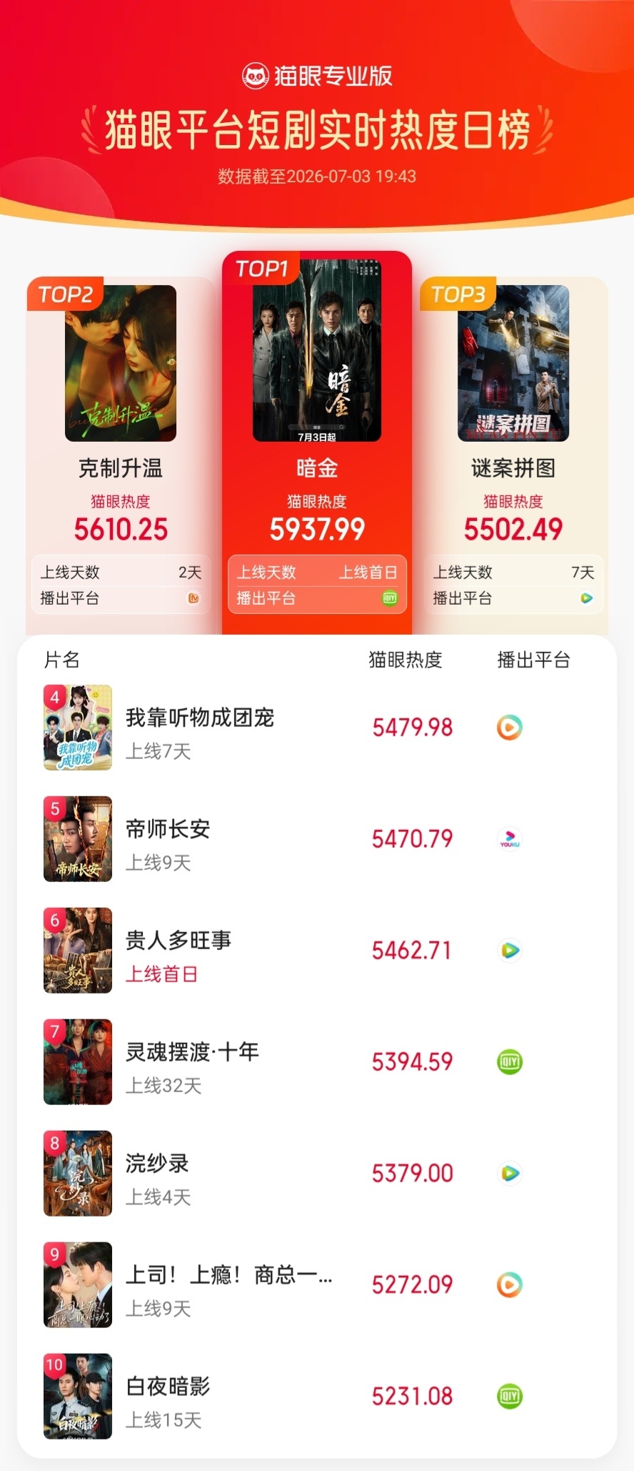暗金首播登顶短剧热度榜  据猫眼专业版数据，、、、、领衔主演短剧《暗金》今日开播