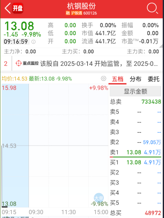 $杭钢股份 sh600126$ 受到续杯舆论影响，竞价加单，但应该封不死。 ​​