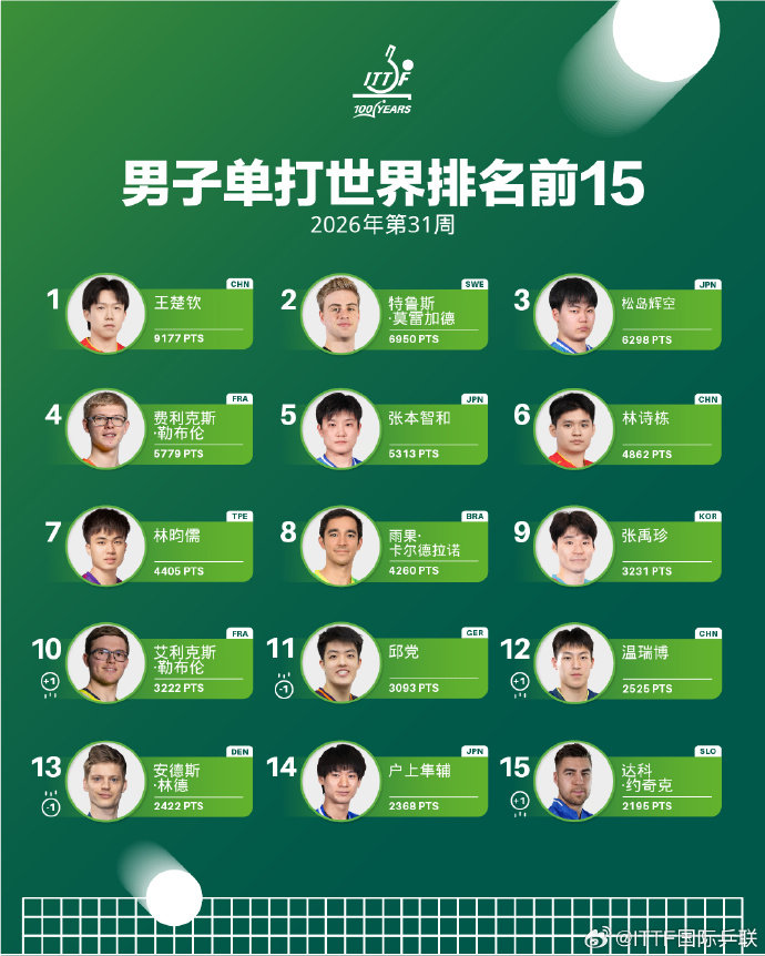 国际乒联2026年第31周世界排名 男子单打：王楚钦第1、林诗栋第6、温瑞博第1