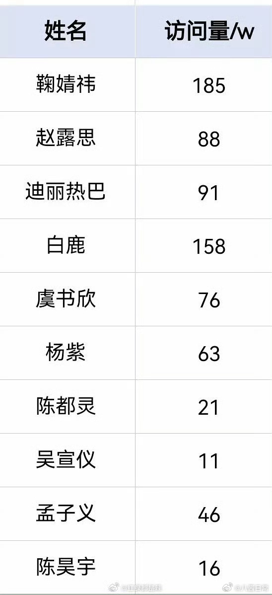 超like前十女明星微博访问量 ​​​