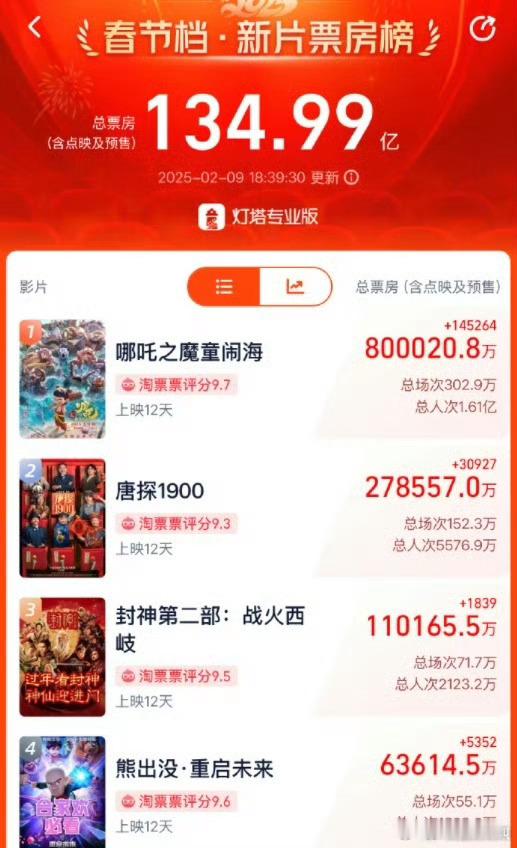 《哪吒之魔童闹海》票房超80亿 