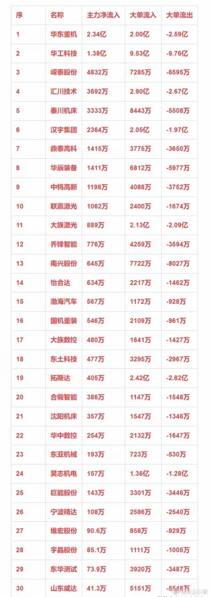 工业母机概念，12月26日主力净流入30强详情 