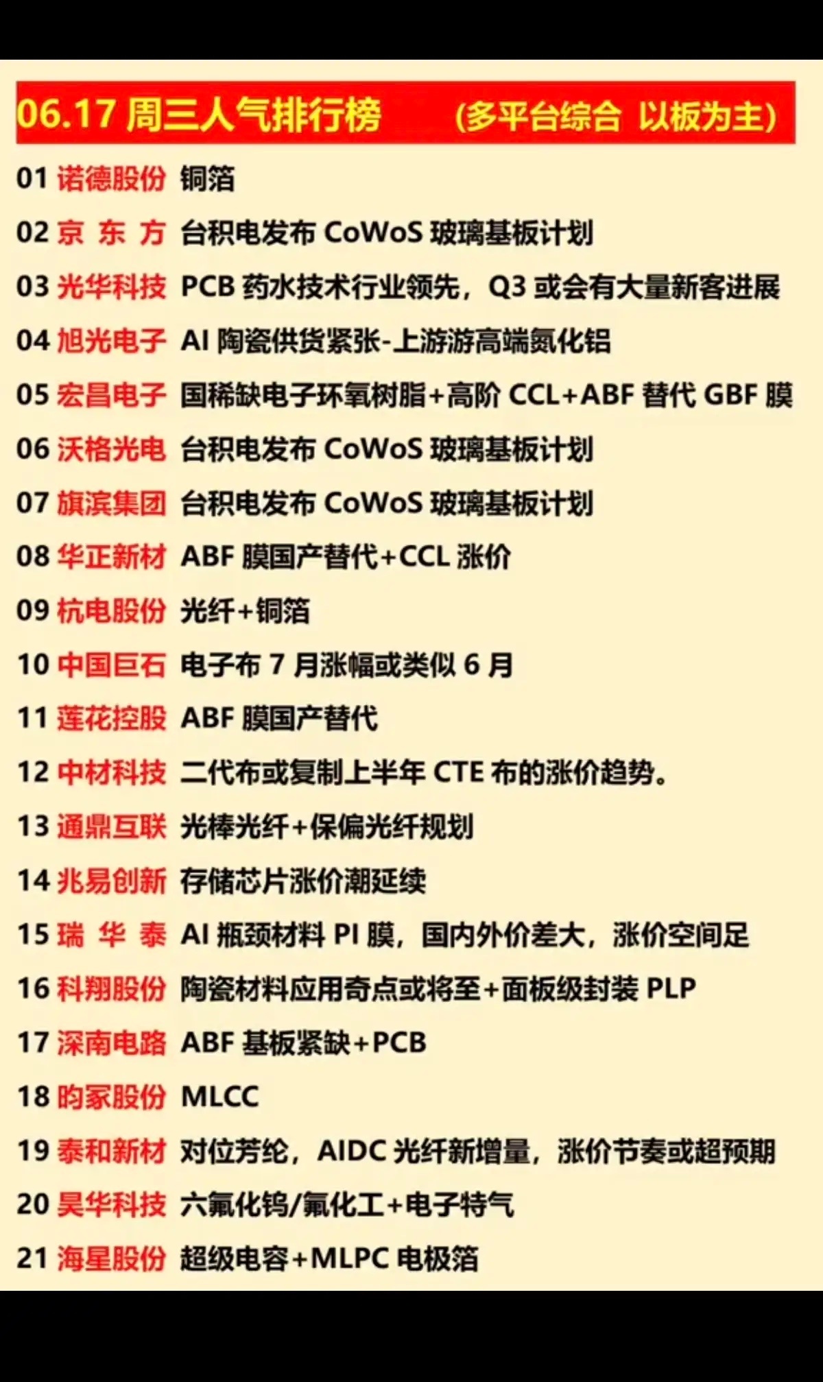 6.17周三  涨停板股票：人气排行榜！1.铜箔2.玻璃基板（台积电）3.光棒光
