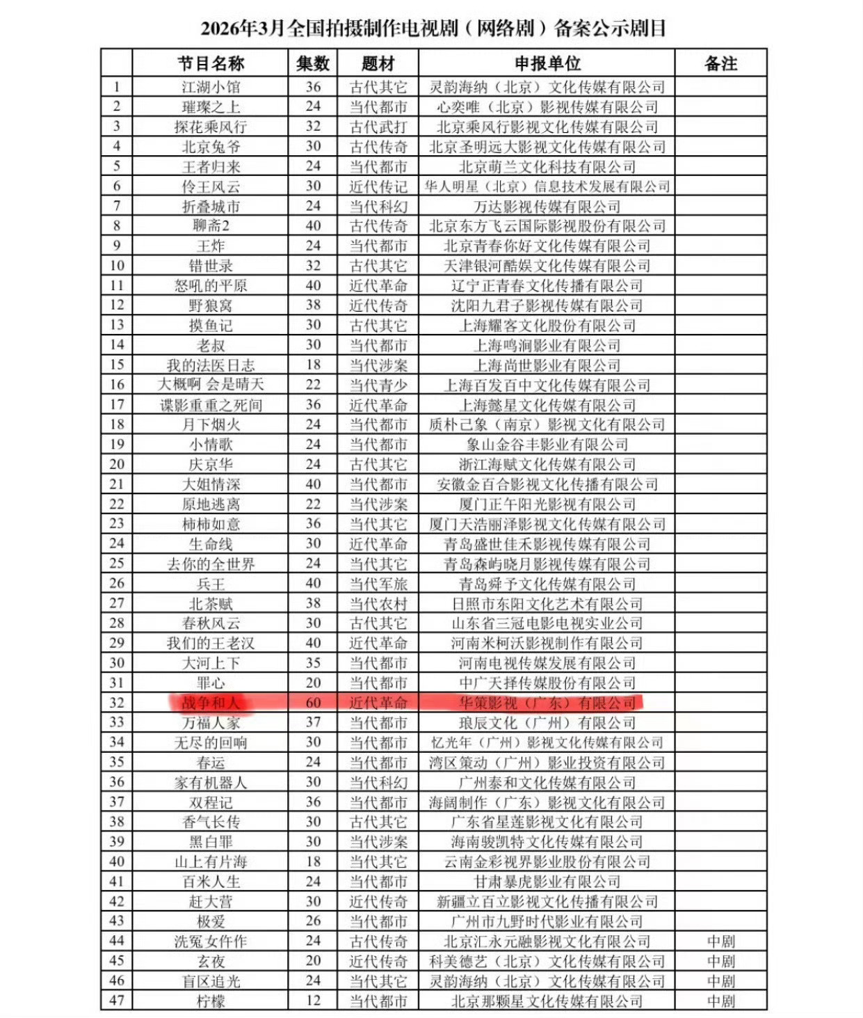 战争和人集数60集，又是华策的