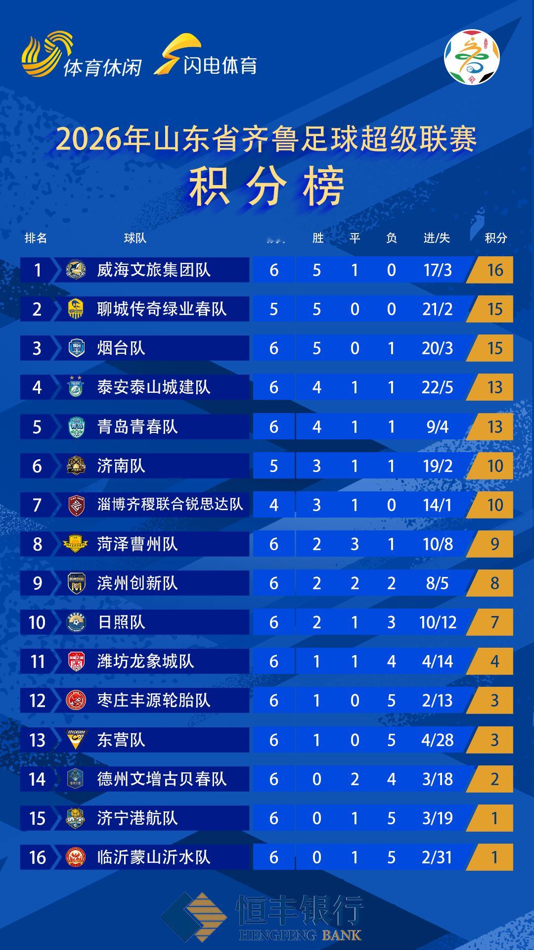 齐鲁超赛最新积分射手榜齐鲁超赛齐鲁超赛中超联赛