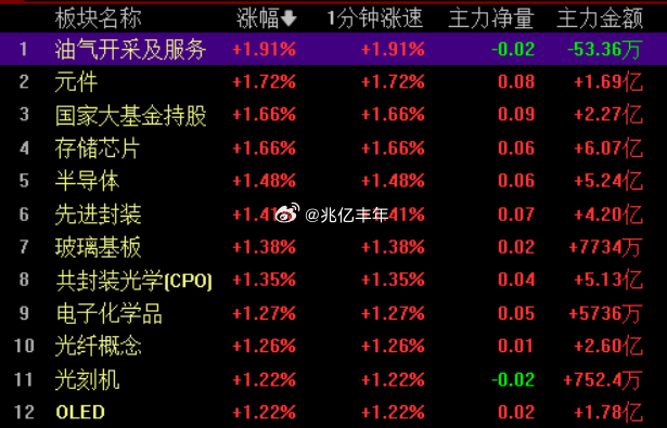 今天大科技能不能给口老血回一下，高开一点你们都要踩踏的话那就真是自作孽今日看盘a