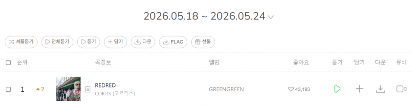 【Theqoo】CORTIS<REDRED>达成Melon音源周榜一位！粗卡~ 