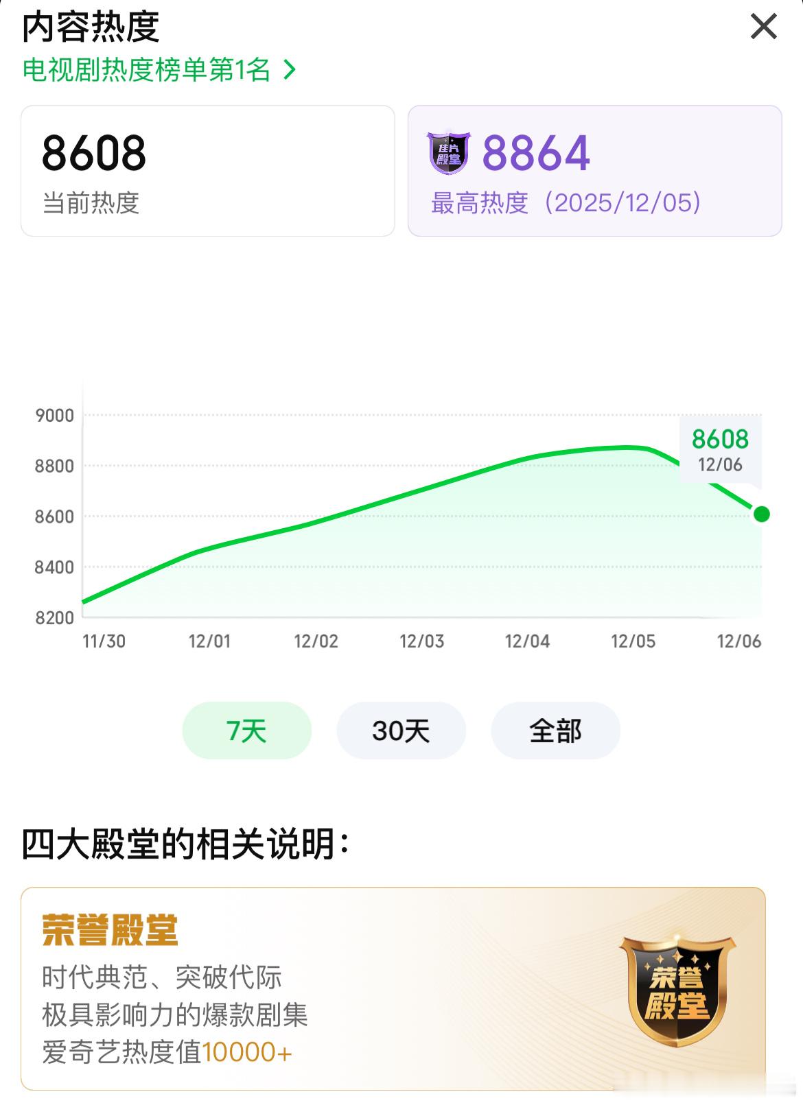 陈晓大生意人 昨晚爱奇艺热度8868，周末冲击9000热度～酷云收视率集均2.6
