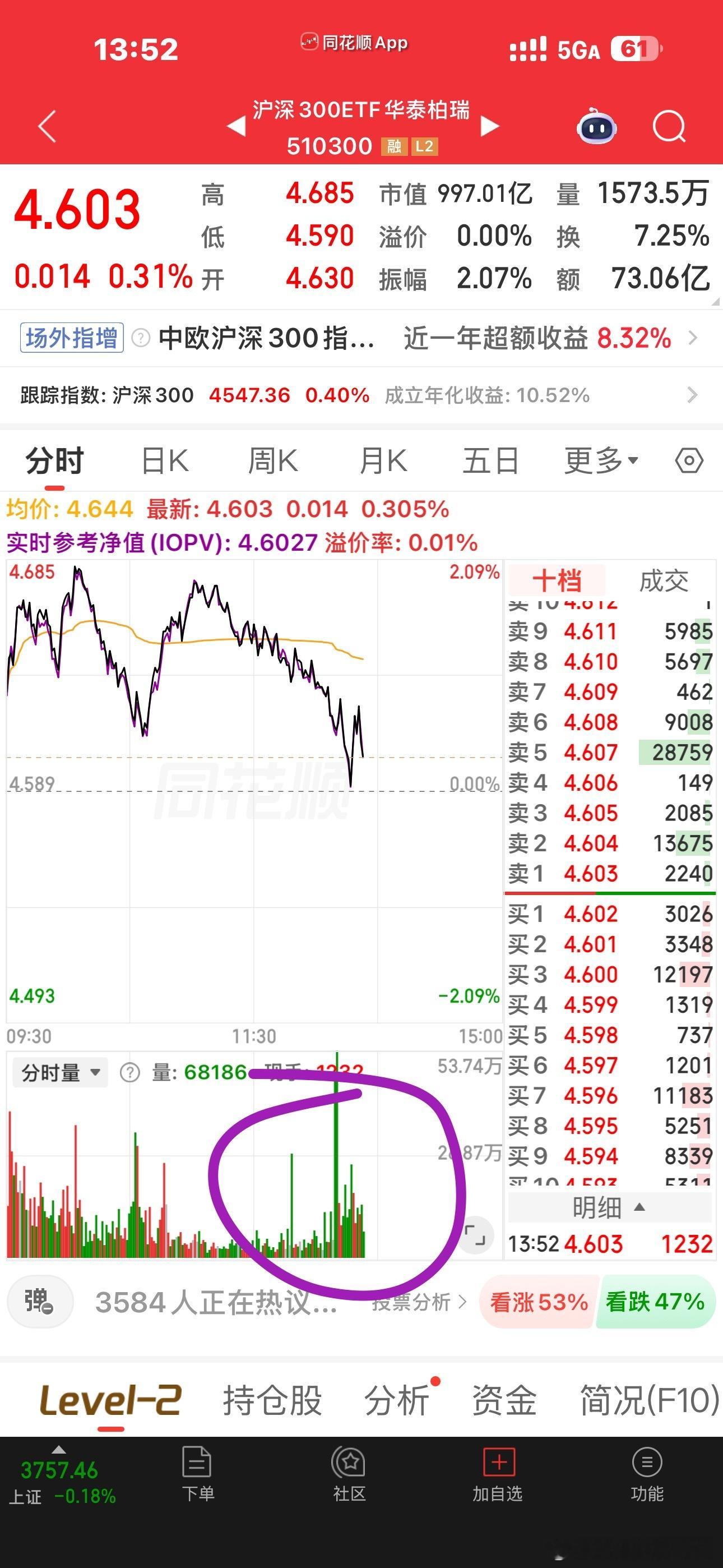 这些宽基ETF没有看到主力进场的迹象是不是又要等最后10分钟进场捡尸体？