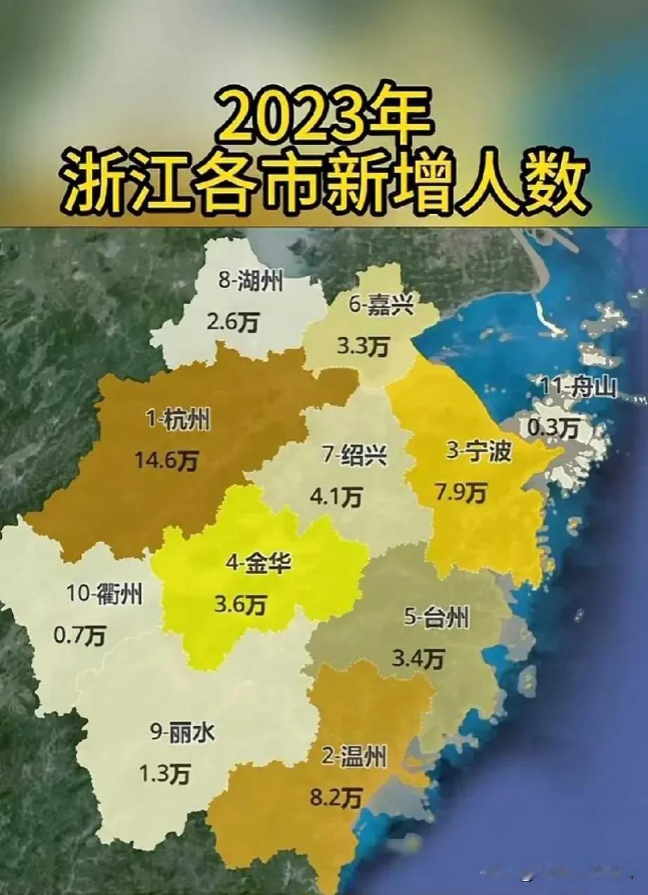 2023年浙江各城市新增人口数量水平情况，从图片能够看出2023年浙江几乎所有城