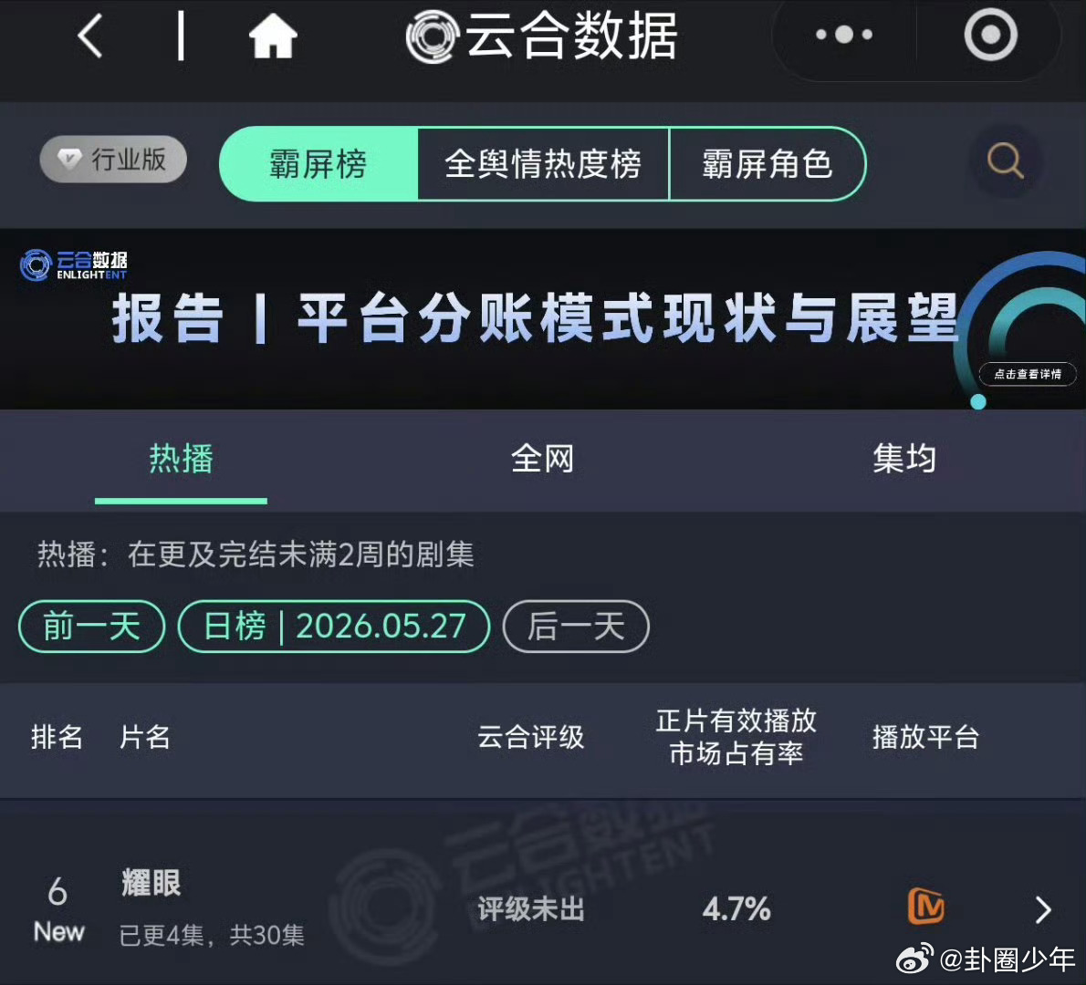 关晓彤李昀锐耀眼首播云合关晓彤李昀锐耀眼首播云合4.7％关晓彤与李昀锐主演的《耀
