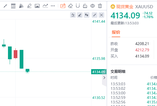 3分钟下午茶安排给大家，跟上的朋友注意减仓护利汇市金油-周老金价黄金