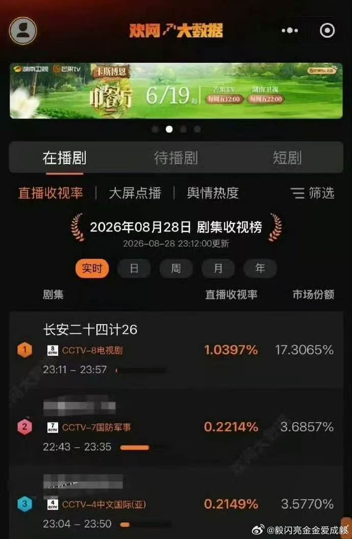 成毅长安二十四计收视榜第一🔥喜报｜《长安二十四计》成毅长安二十四计收视榜第一央