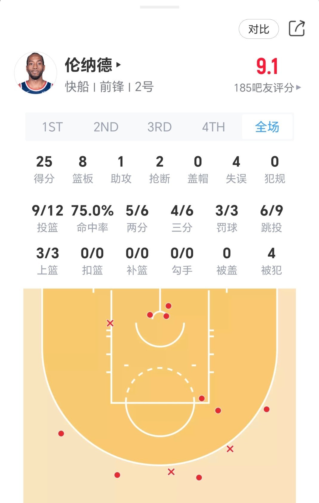 快船投降了！ 小卡今日表现，尽力了！快船vs鹈鹕