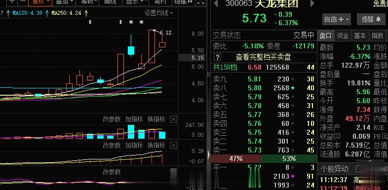 昨天创业板这块的涨停，今日来看也就龙头抵抗性强一些，不过迟迟的无法突破新的高度这