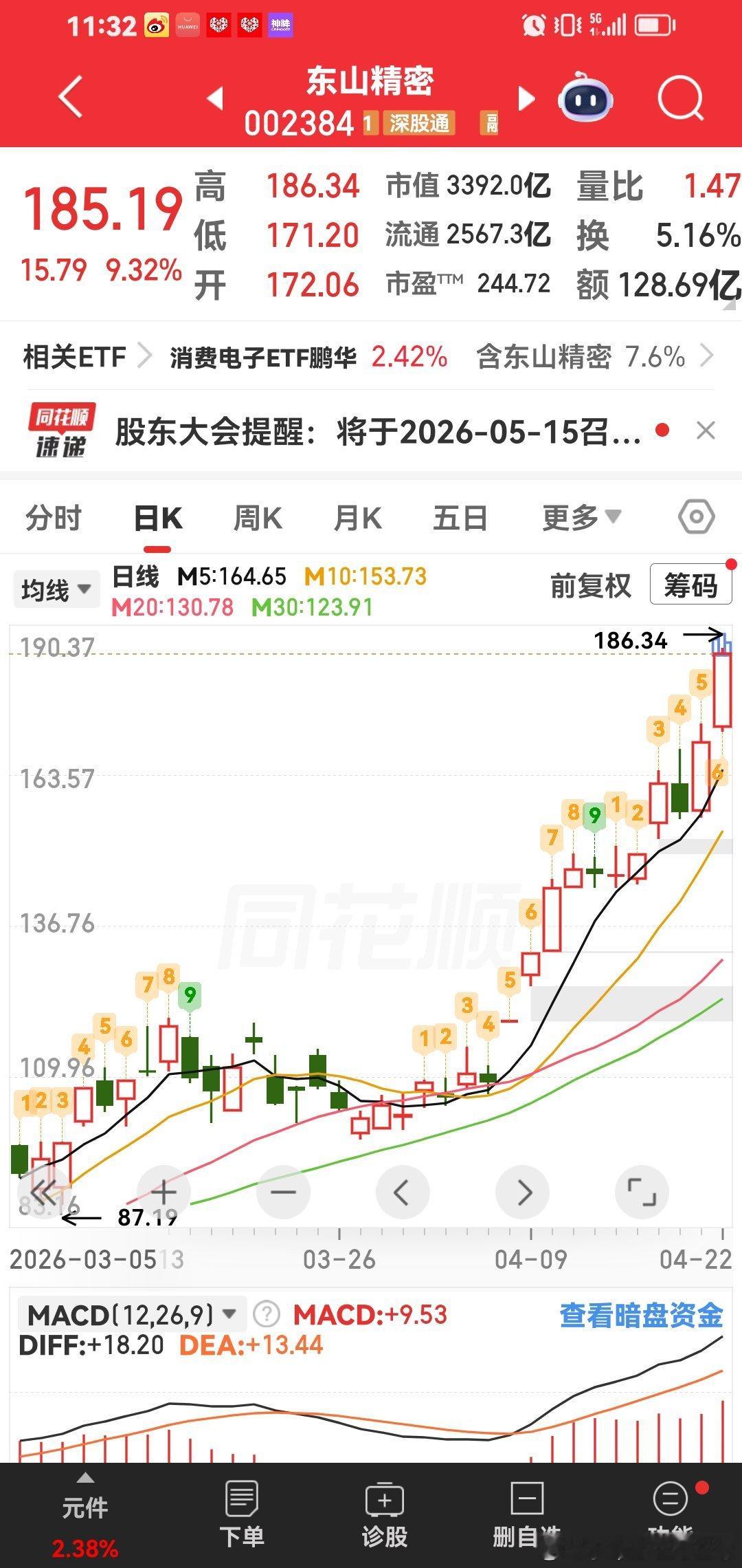山东精密，我一直告诉你。趋势大牛股，稳稳的幸福上200元。 