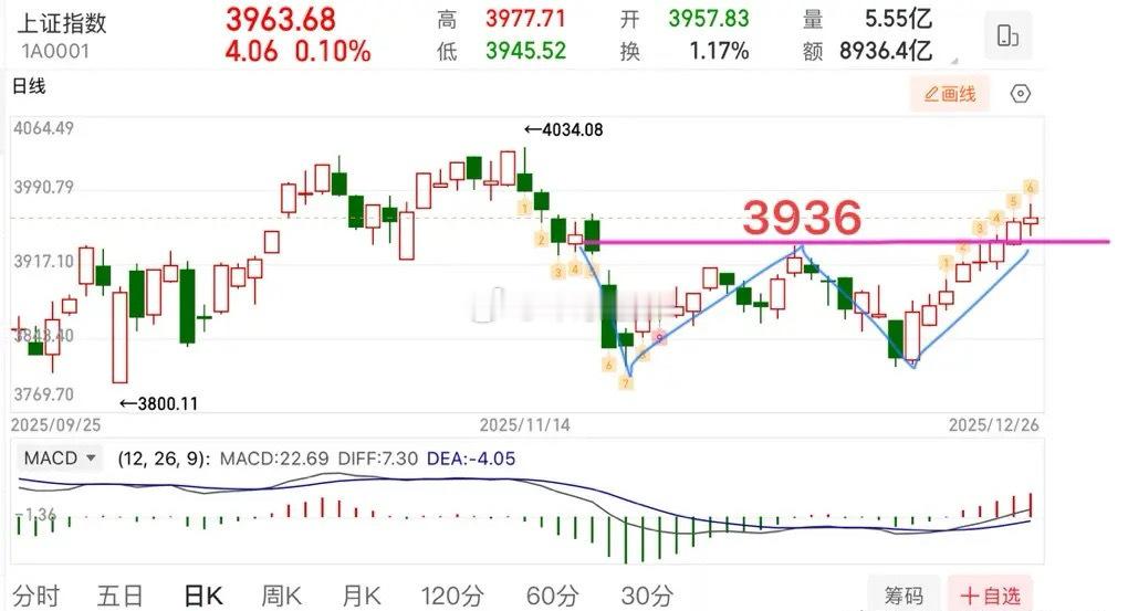 2025.12.26周五收评：     八连阳，大盘即将练成九阳神功！     