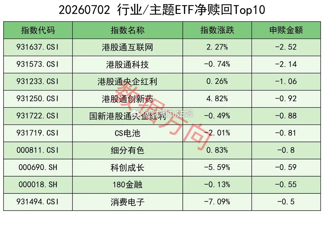 昨天A股大跌但有资金抄底，美国6月非农就业只增加了5.7万人远远低于市场预期，今
