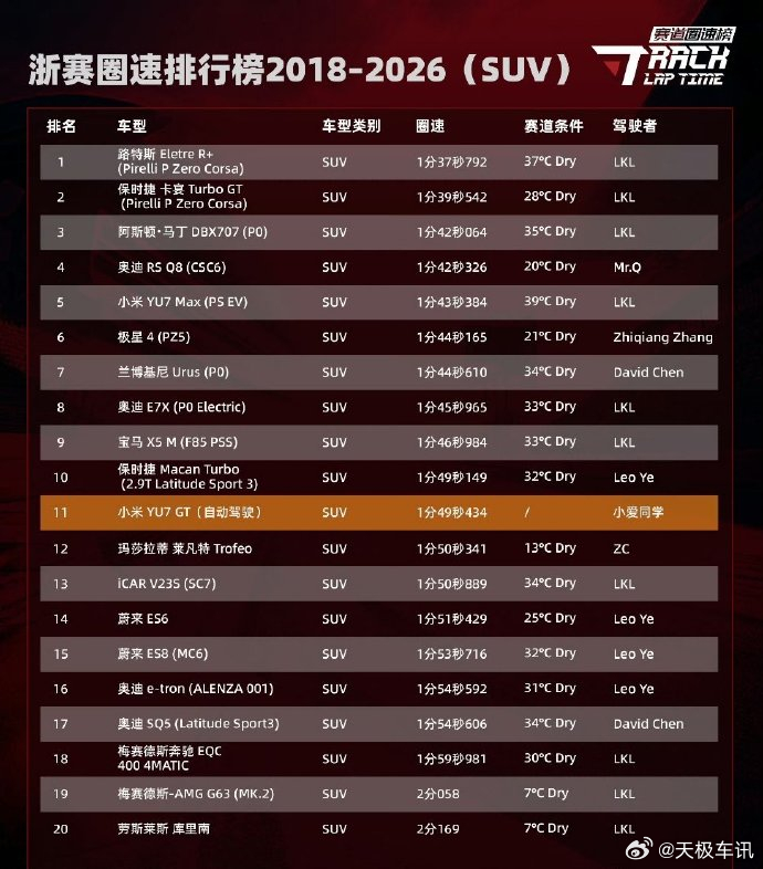 小米自动驾驶浙赛圈速SUV总榜第11 继拿下纽博格林北环全球首个自动驾驶官方圈速
