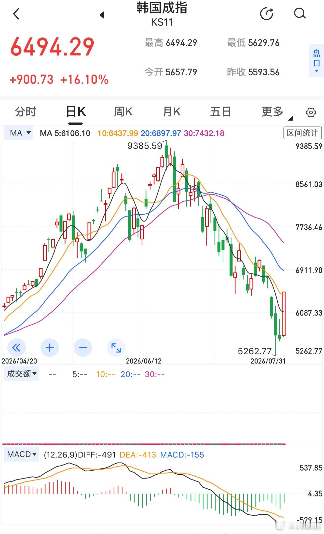 看上去像玩笑，但其实就像2008年4月22号（印象中）咱们所有股涨停！只是下跌中