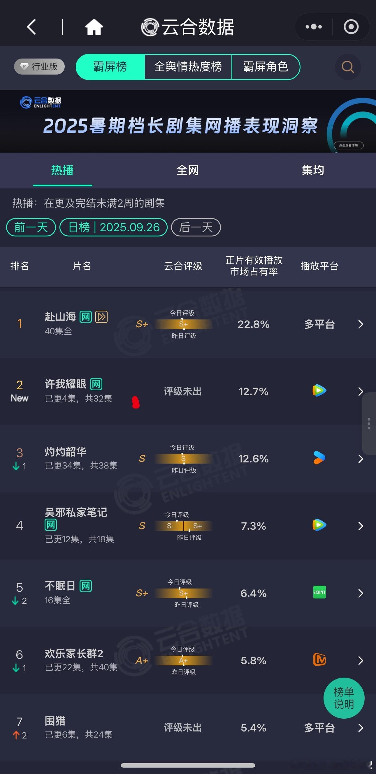 🐧《许我耀眼》首日云合占比12.7%，估2400w上下，出息了 ​​​