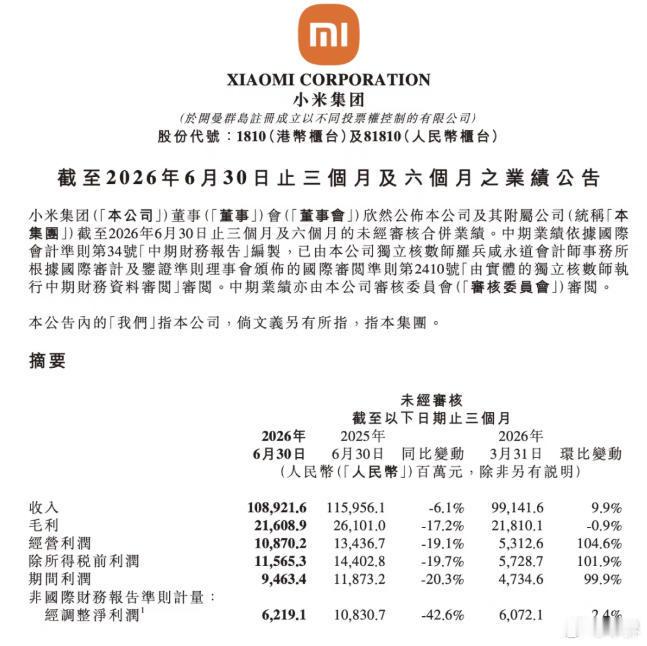 【小米二季度财报出炉，营收再破千亿】来自小米集团财报显示，其二季度营收 1089