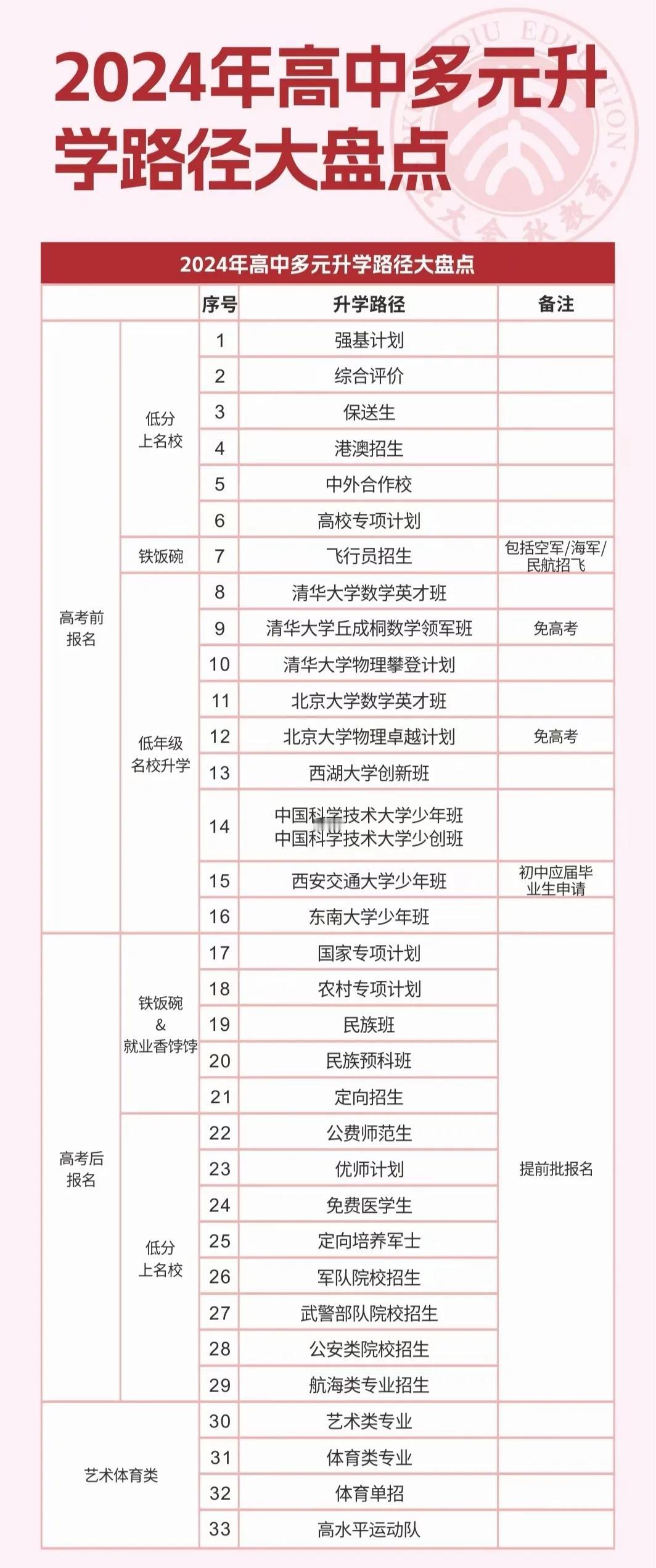 33条高考升学路径，早规划，多选择。快来看[比心][比心]