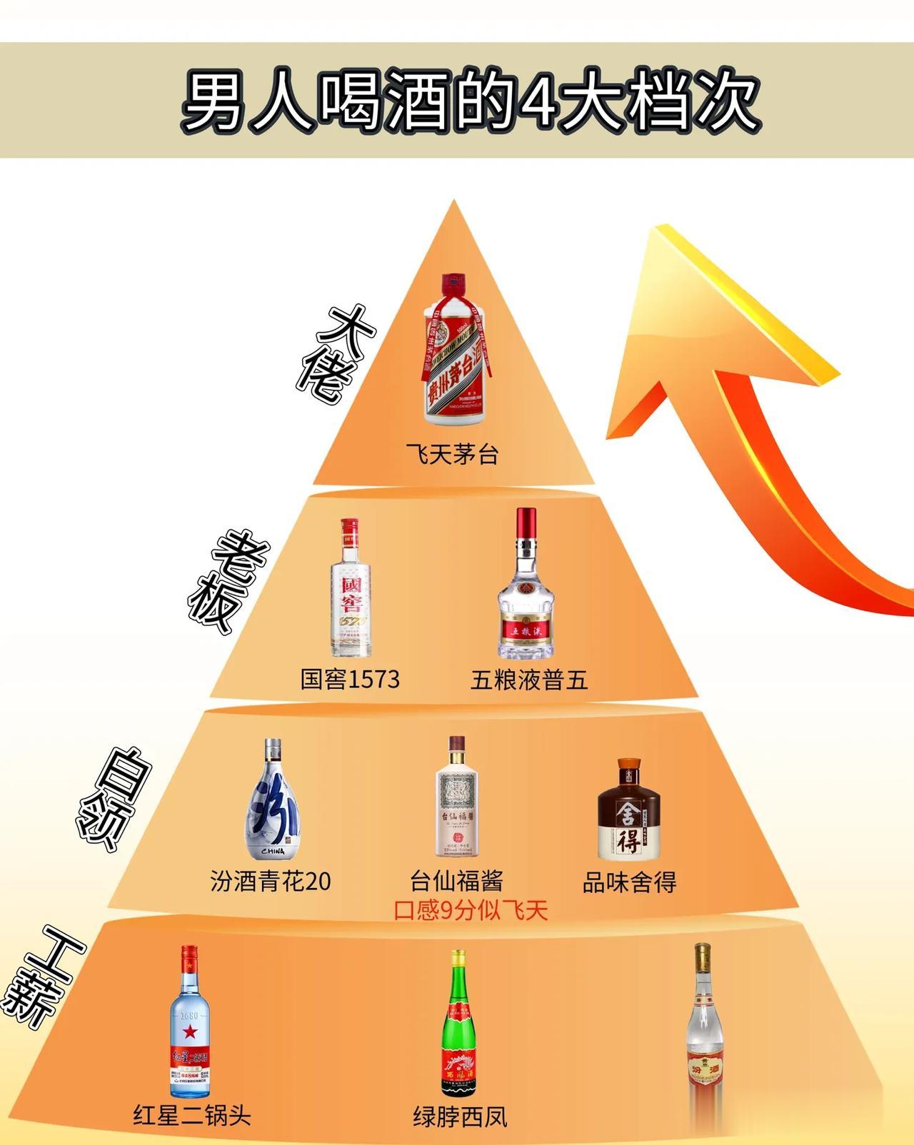 男人喝酒的4种档次，看看你属于哪一种吧！

【大佬】
飞天茅台：我国白酒的“领头