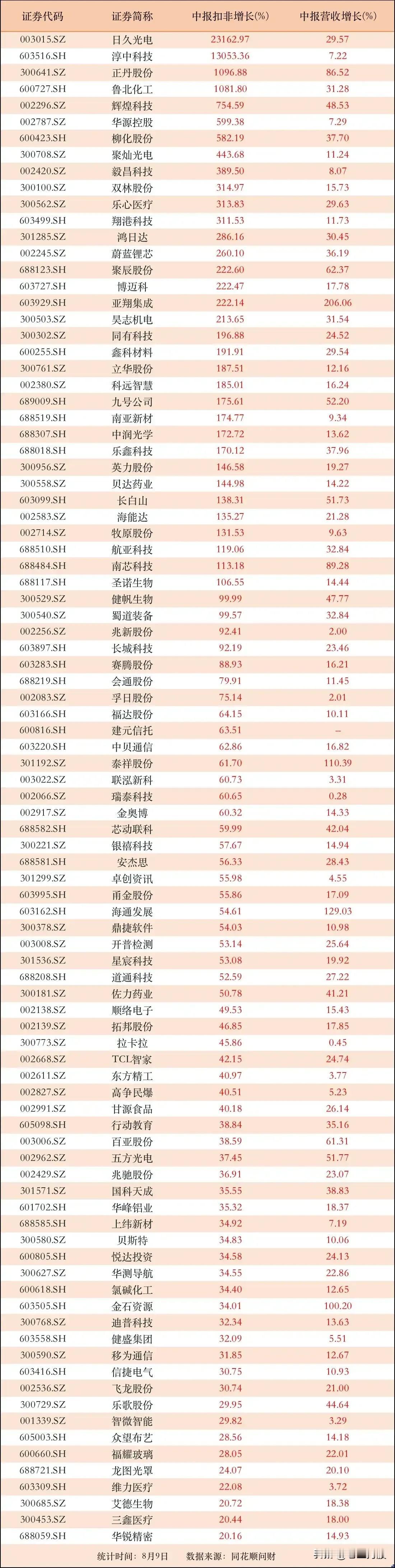业绩增长个股，收藏研究！