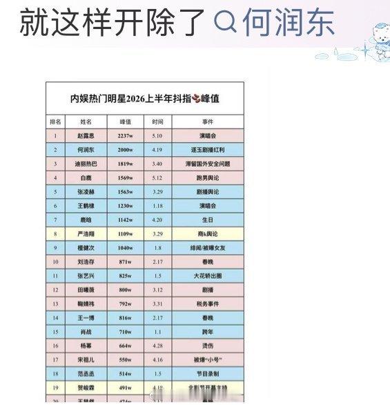 赵露思张凌赫两家因为上半年抖指峰值而产生分歧。 张凌赫赵露思两家起争执，只因单依