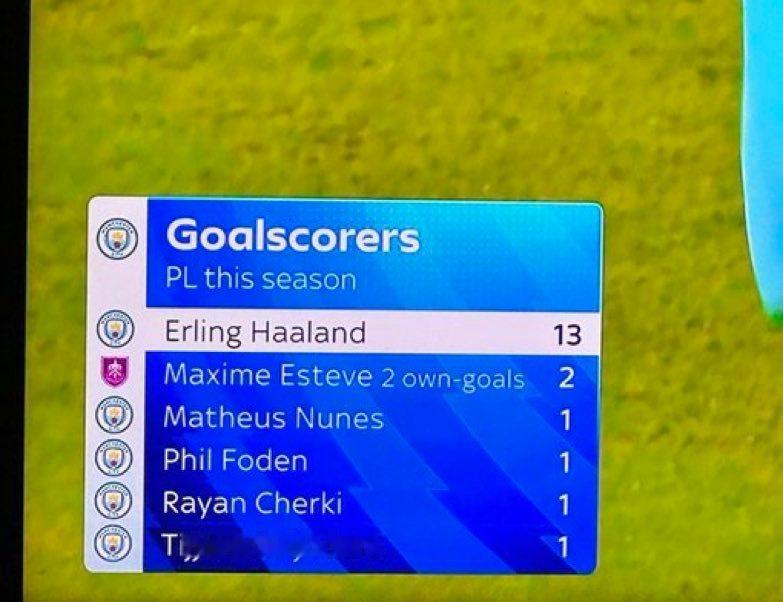 10轮过后，曼城队内联赛射手榜。 ​​​