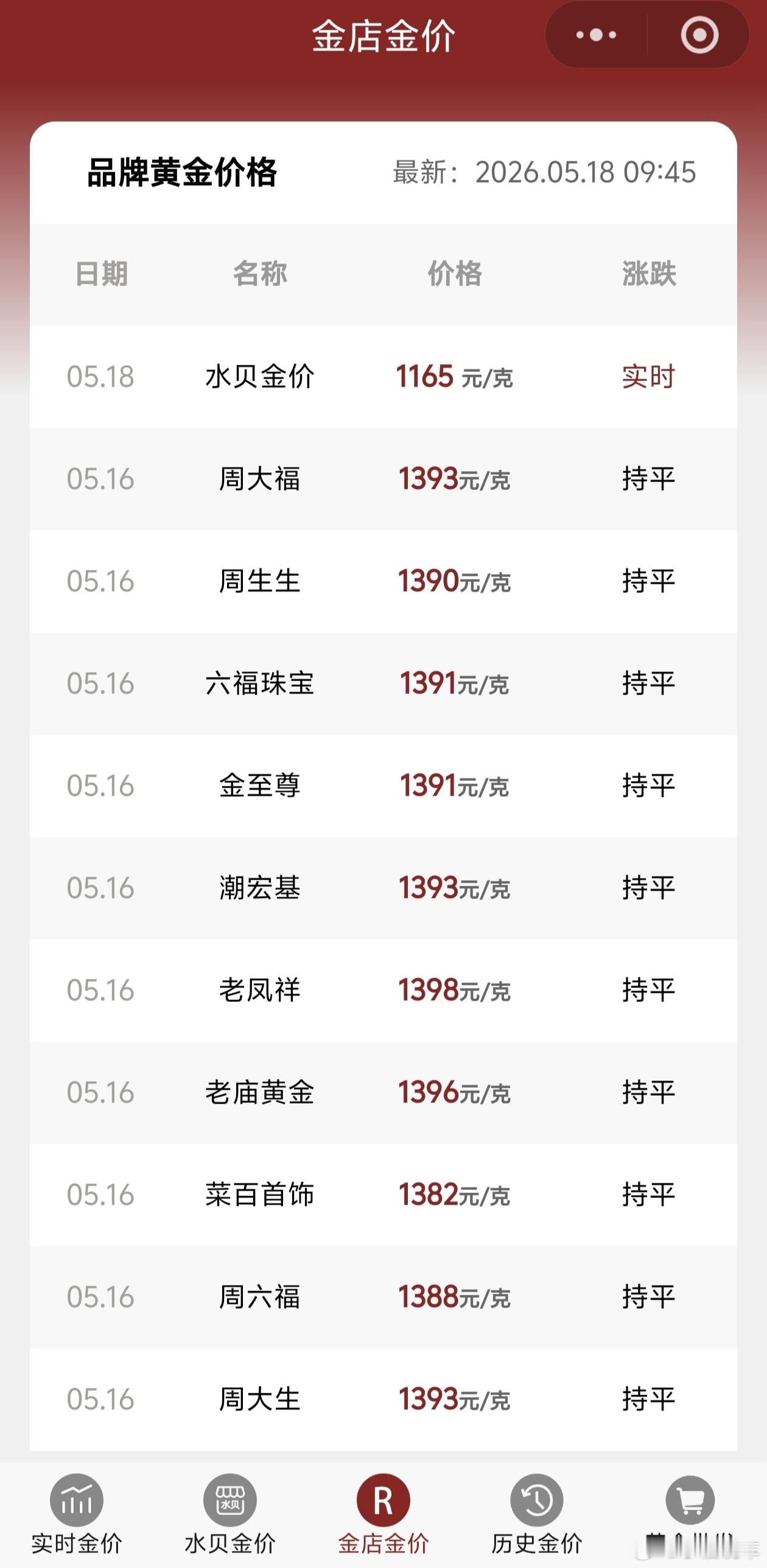 黄金黄金这是跌了还是涨了？什么时候降回700就买个金手镯 