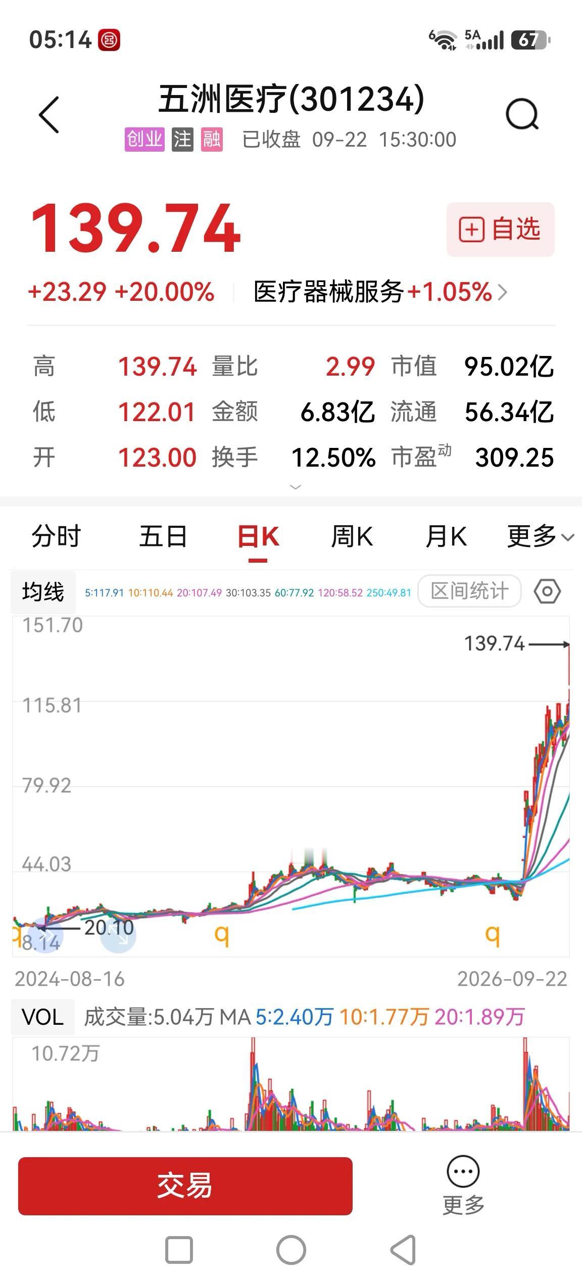 五洲医疗，20CM再创新高，我这等散户不敢买而摩根士丹利敢买。

打开前十大流通