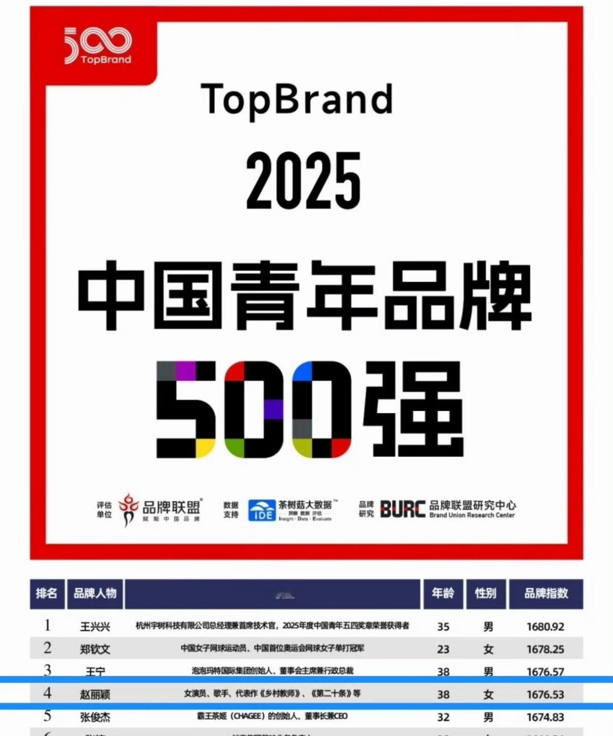 连续三年，赵丽颖入选中国品牌青年榜，不愧是国民顶级女演员，深耕表演，不忘初心，演