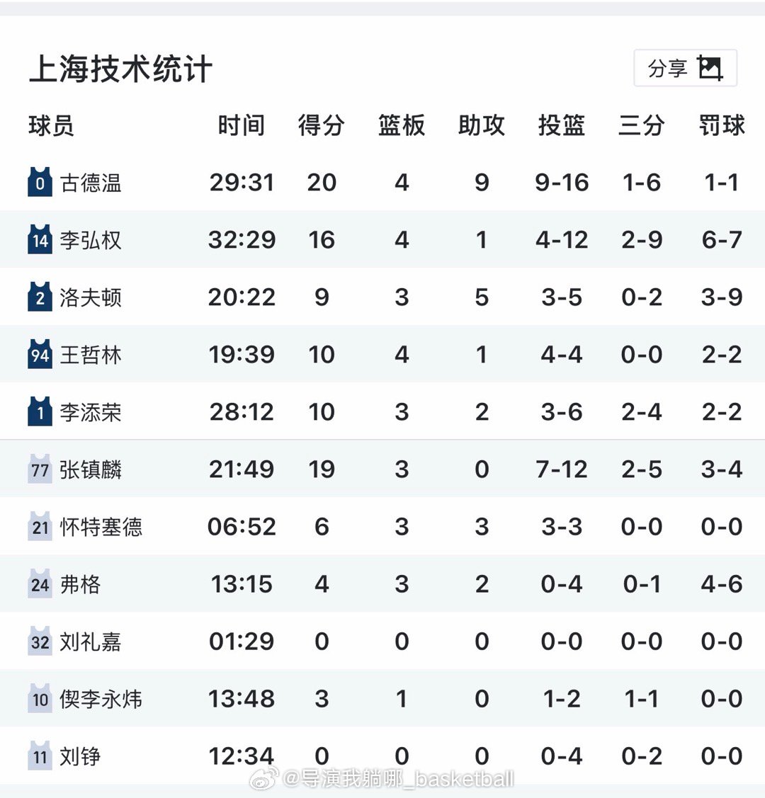 卢伟真是一个很奇怪的教练，买来这么贵的小前锋居然在常规时间当边角料用，都垃圾时间