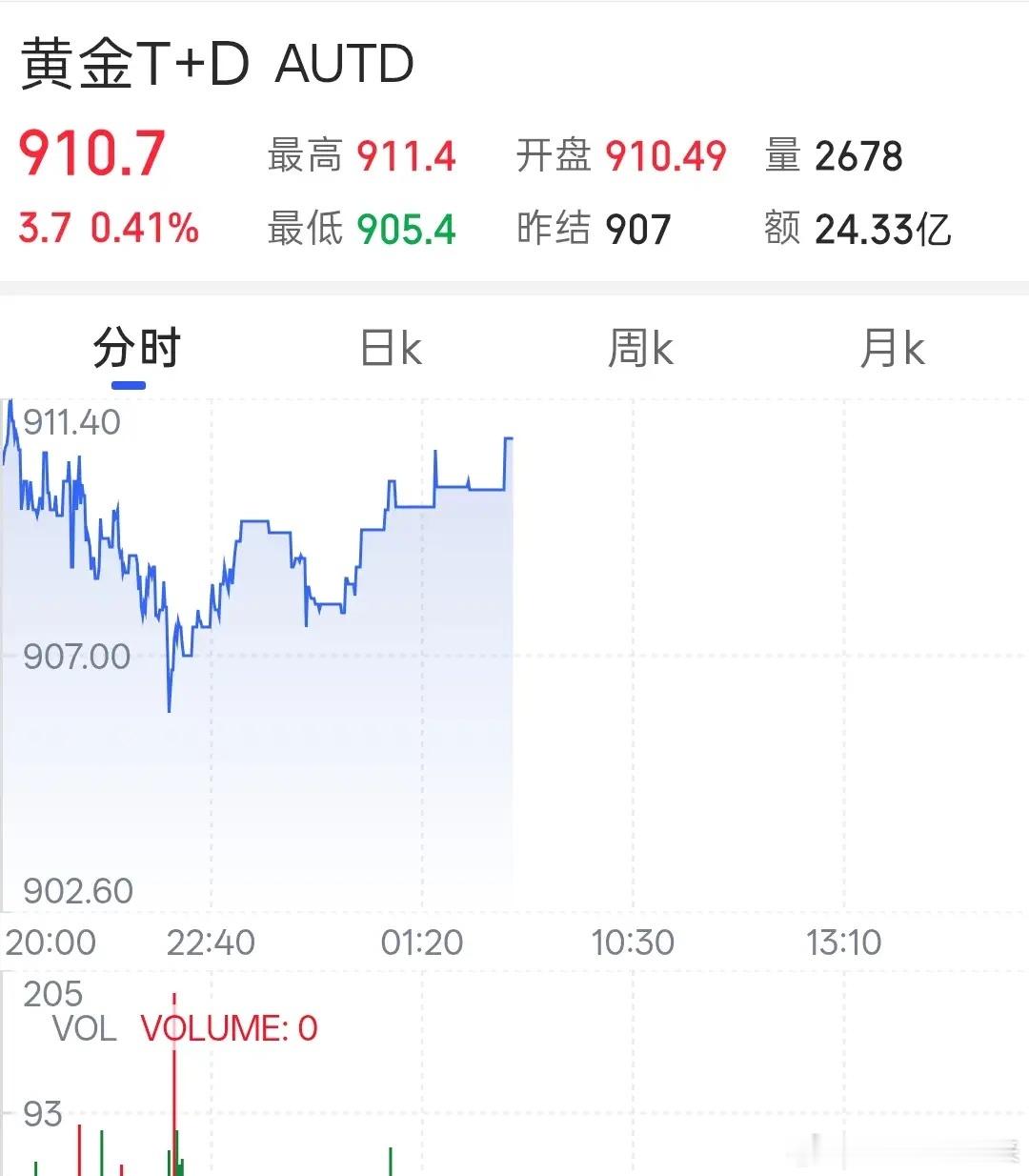 黄金 今天黄金价格的最新数据！今天是2026年的7月5日，星期天，现在是早晨6点