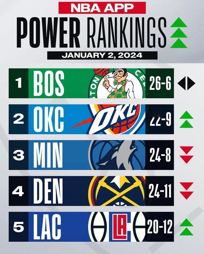 NBA最新一期球队势力榜公布

第一：凯尔特人26胜6负

第二：雷霆22胜9负