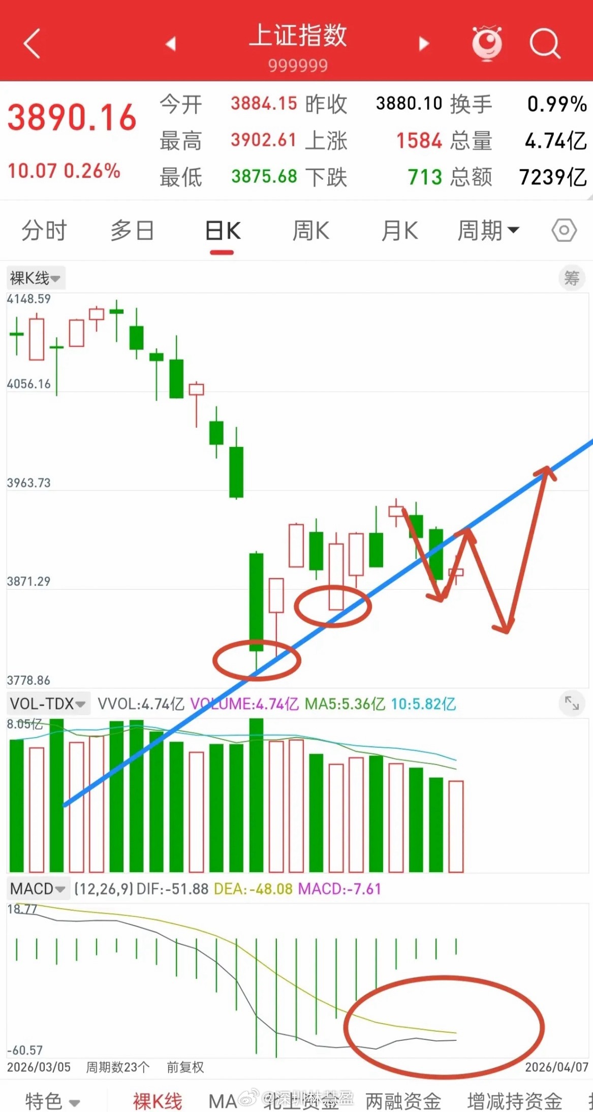 A股4月中下旬，大概率会迎来一波像样的行情。这话我已经是第二次说了。还记得去年1