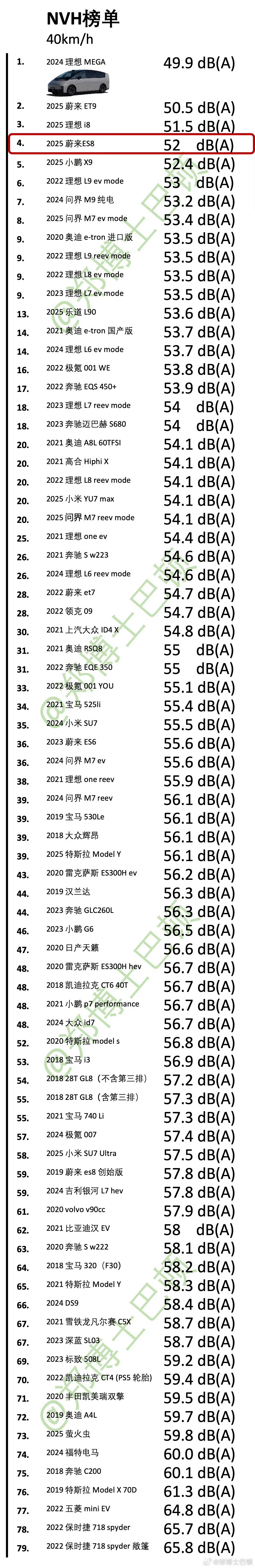 公布的全新蔚来ES8 NVH数据各种速度下的表现都和大哥ET9很接近，相当强（M