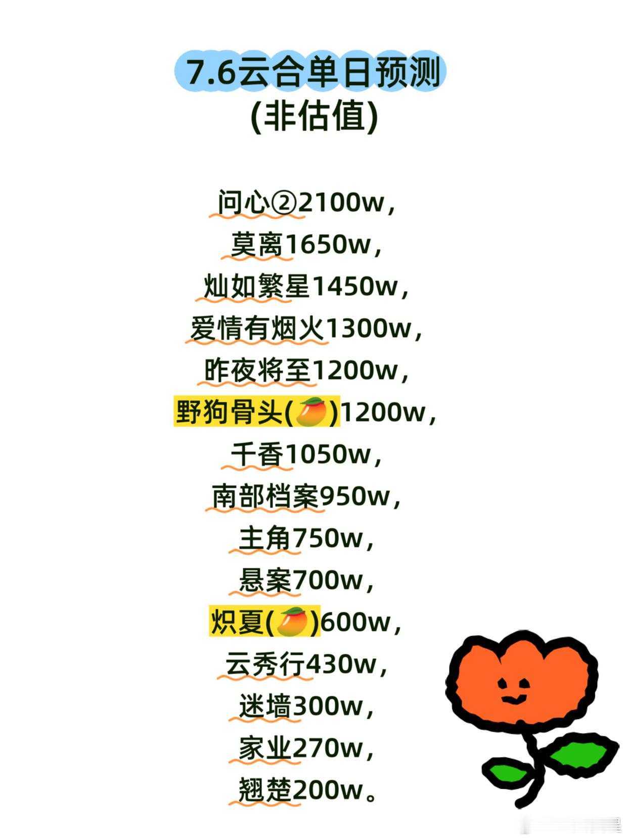 本来还想着新剧次日看看能不能有机会登顶，没想到双双都表现很差。周一大盘不出意外的