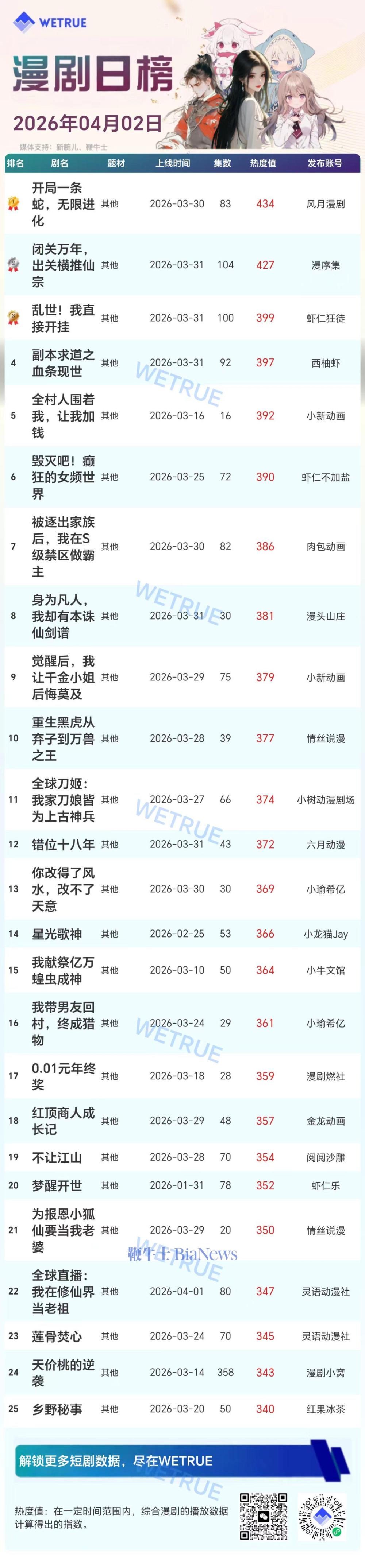 2日漫剧&AI真人剧日榜：《开局一条蛇，无限进化》漫剧第一