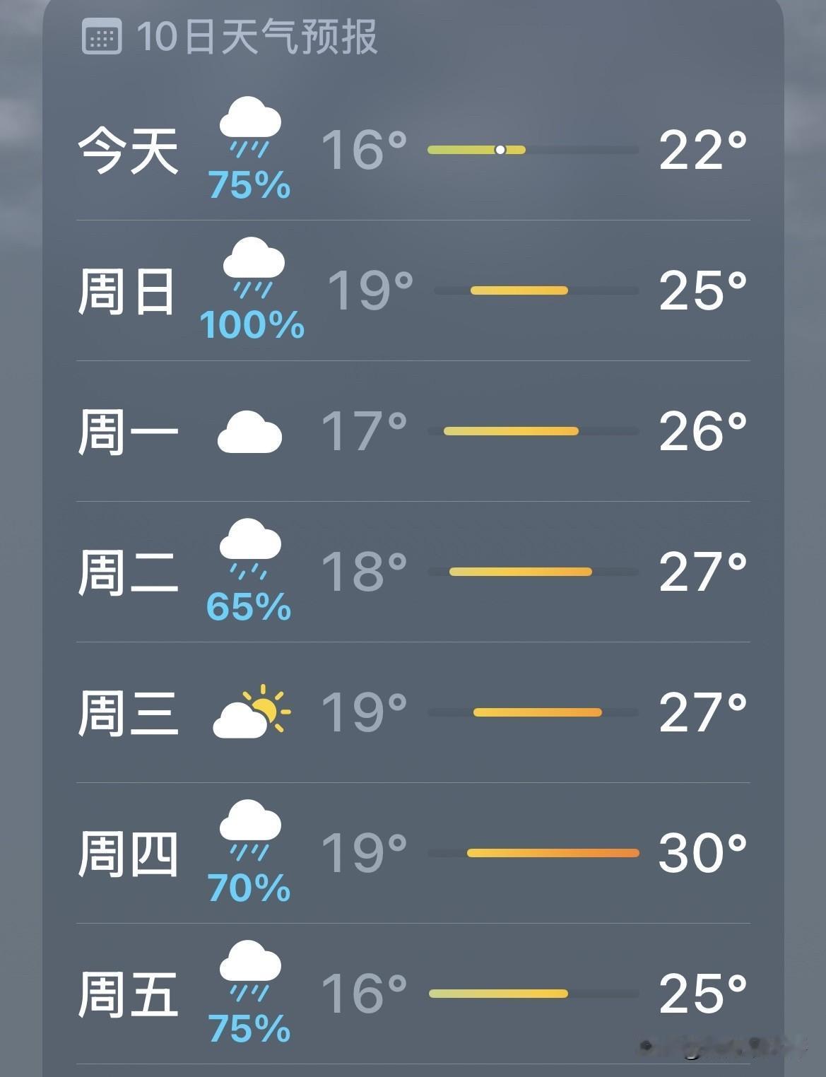 烟雨蒙蒙，阴雨绵绵，每天下不完的雨。[捂脸]